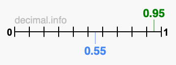 Is 0.95 greater than 0.55?