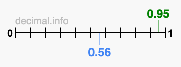 Is 0.95 greater than 0.56?