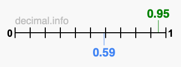 Is 0.95 greater than 0.59?
