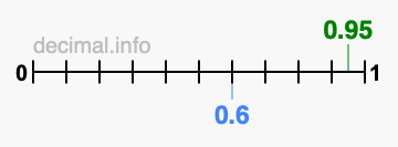 Is 0.95 greater than 0.6?