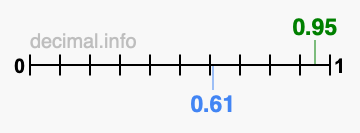 Is 0.95 greater than 0.61?