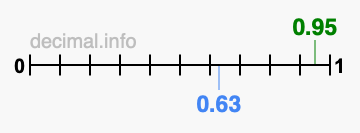 Is 0.95 greater than 0.63?