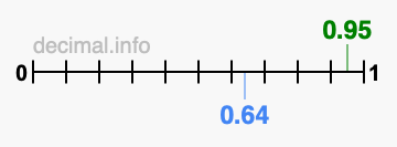 Is 0.95 greater than 0.64?