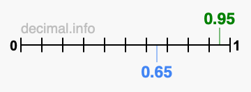 Is 0.95 greater than 0.65?