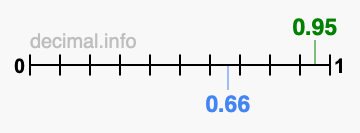 Is 0.95 greater than 0.66?
