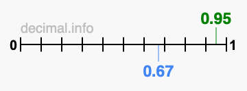 Is 0.95 greater than 0.67?