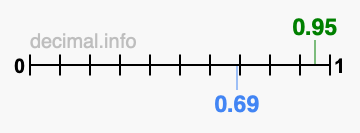 Is 0.95 greater than 0.69?