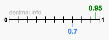 Is 0.95 greater than 0.7?
