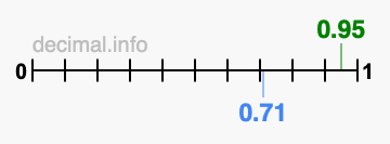 Is 0.95 greater than 0.71?