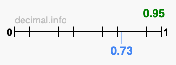 Is 0.95 greater than 0.73?