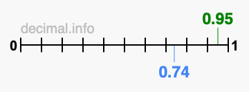 Is 0.95 greater than 0.74?