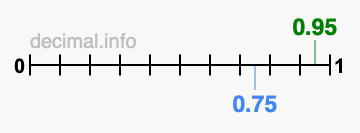 Is 0.95 greater than 0.75?