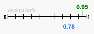 Is 0.95 greater than 0.78?