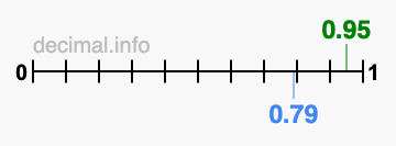 Is 0.95 greater than 0.79?
