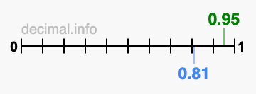 Is 0.95 greater than 0.81?