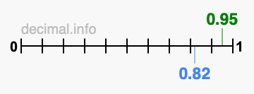 Is 0.95 greater than 0.82?