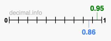 Is 0.95 greater than 0.86?