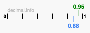 Is 0.95 greater than 0.88?