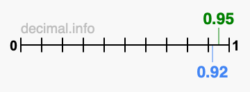 Is 0.95 greater than 0.92?