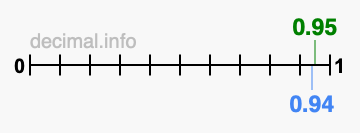 Is 0.95 greater than 0.94?