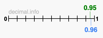 Is 0.95 greater than 0.96?