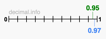 Is 0.95 greater than 0.97?