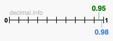 Is 0.95 greater than 0.98?