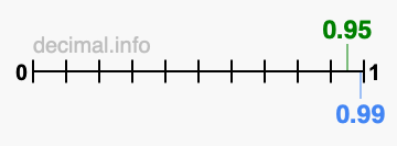Is 0.95 greater than 0.99?