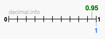 Is 0.95 greater than 1?