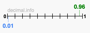 Is 0.96 greater than 0.01?