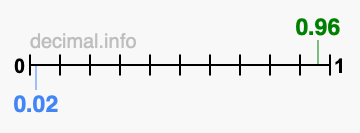 Is 0.96 greater than 0.02?