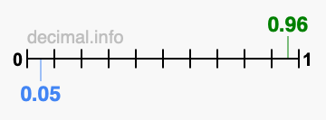 Is 0.96 greater than 0.05?