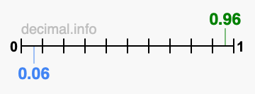 Is 0.96 greater than 0.06?