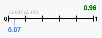Is 0.96 greater than 0.07?