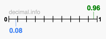 Is 0.96 greater than 0.08?