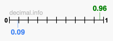 Is 0.96 greater than 0.09?