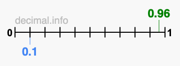 Is 0.96 greater than 0.1?