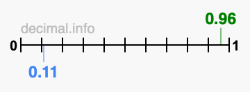 Is 0.96 greater than 0.11?