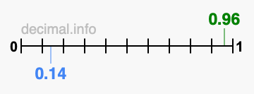 Is 0.96 greater than 0.14?