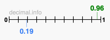 Is 0.96 greater than 0.19?