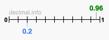 Is 0.96 greater than 0.2?