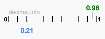 Is 0.96 greater than 0.21?