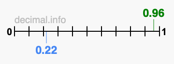 Is 0.96 greater than 0.22?