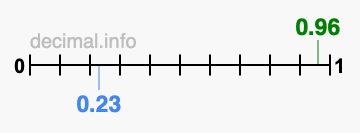 Is 0.96 greater than 0.23?
