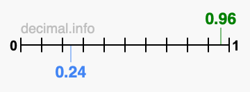 Is 0.96 greater than 0.24?