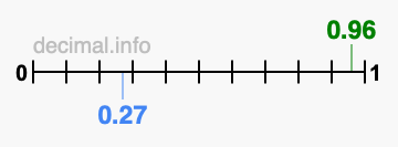 Is 0.96 greater than 0.27?
