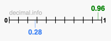 Is 0.96 greater than 0.28?