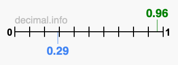 Is 0.96 greater than 0.29?