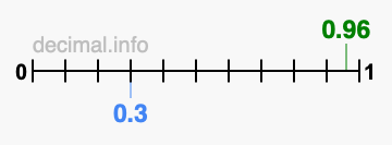 Is 0.96 greater than 0.3?