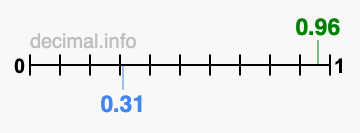 Is 0.96 greater than 0.31?